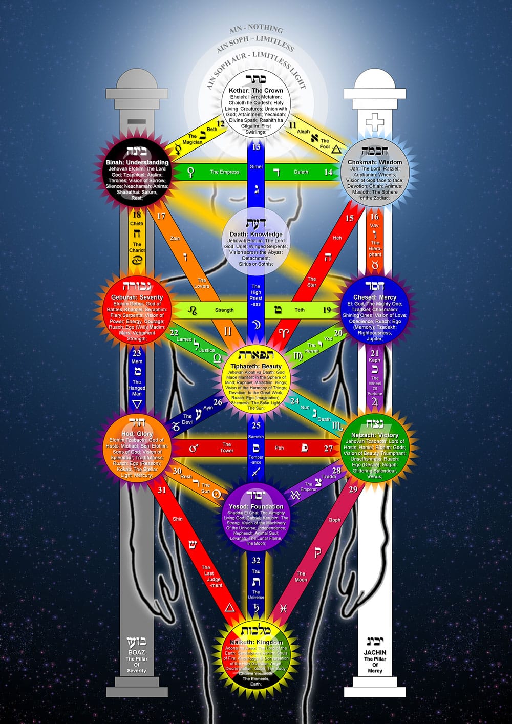 Tree of Life Qabalah
